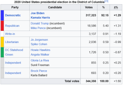 washington_dc_election_results.png