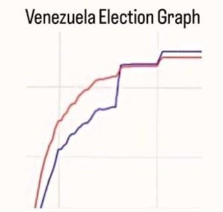 venezuala election graph look familiar.jpg