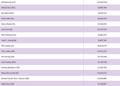 Money the NRA spent in campaign donations for the following.